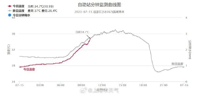 上海高温雷电大风大雨四碰头:午间的最高温度将飚到36度