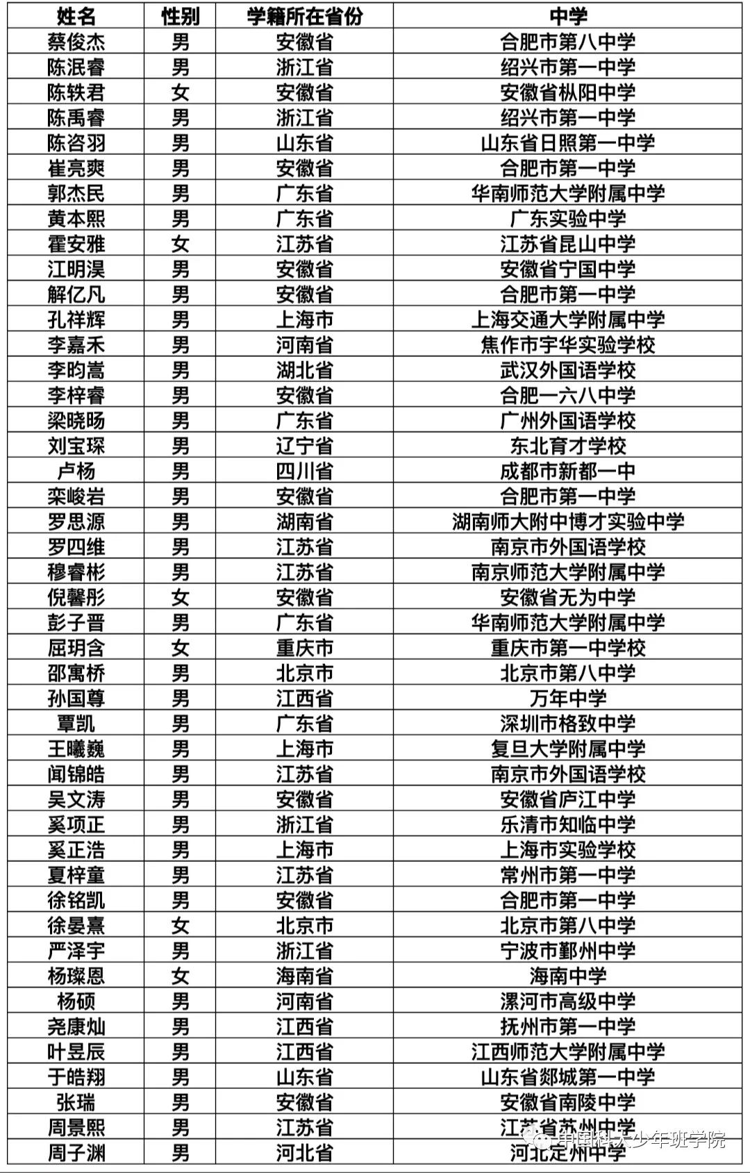 中科大少年班录取45名少年:男生共有39人，女生6人