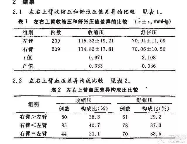 血压到底如何测？指南：测量右上臂血压为主