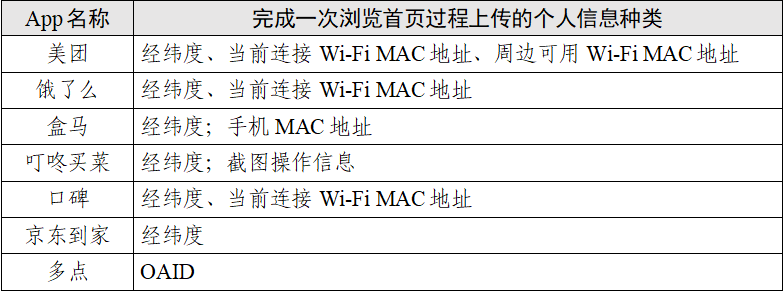 “餐饮外卖类”App会调用你手机多少信息?测试情况及结果报告来了