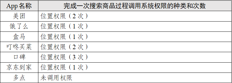 “餐饮外卖类”App会调用你手机多少信息?测试情况及结果报告来了