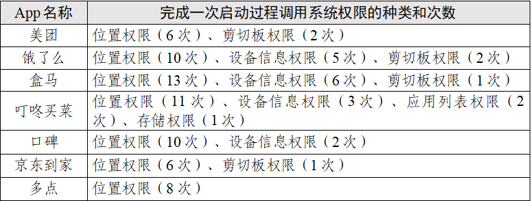 “餐饮外卖类”App会调用你手机多少信息?测试情况及结果报告来了