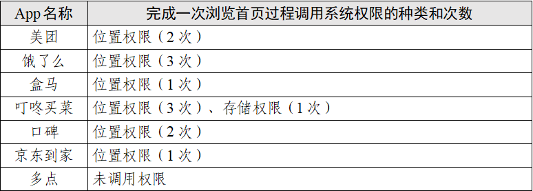 “餐饮外卖类”App会调用你手机多少信息?测试情况及结果报告来了