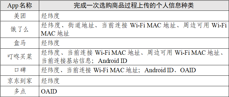 “餐饮外卖类”App会调用你手机多少信息?测试情况及结果报告来了