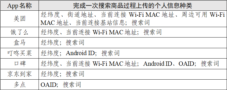 “餐饮外卖类”App会调用你手机多少信息?测试情况及结果报告来了