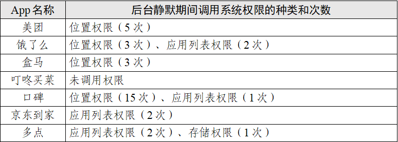 “餐饮外卖类”App会调用你手机多少信息?测试情况及结果报告来了