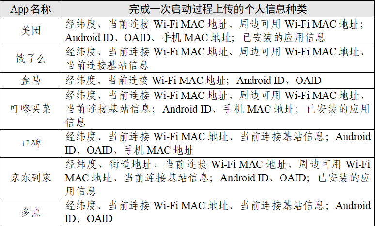 “餐饮外卖类”App会调用你手机多少信息?测试情况及结果报告来了