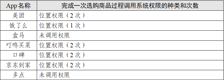 “餐饮外卖类”App会调用你手机多少信息?测试情况及结果报告来了